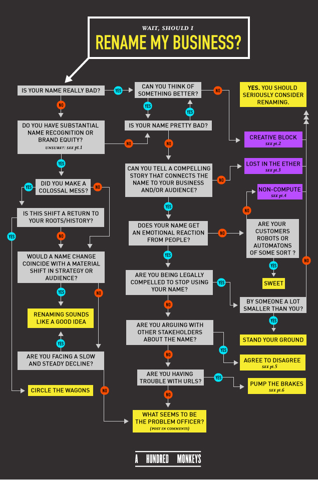 business-renaming-flow-chart